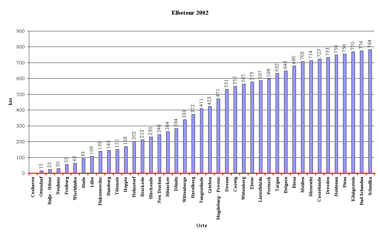 Elbetour 2002