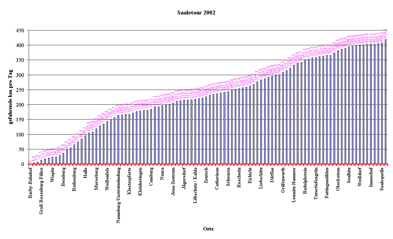 Saaletour 2002