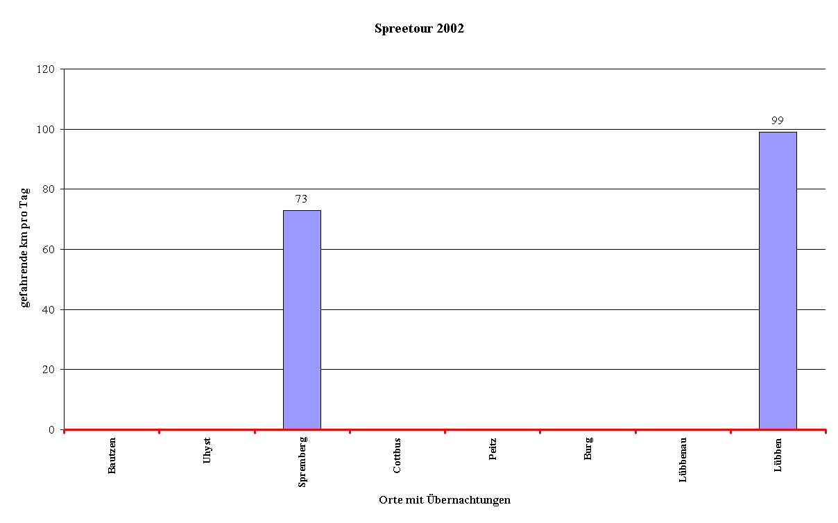 Spreetour 2002